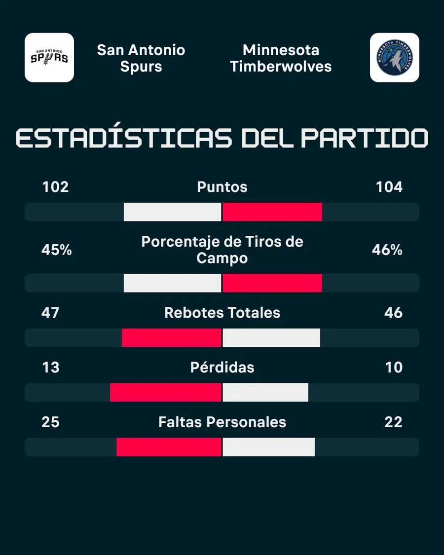 La estadística del partido